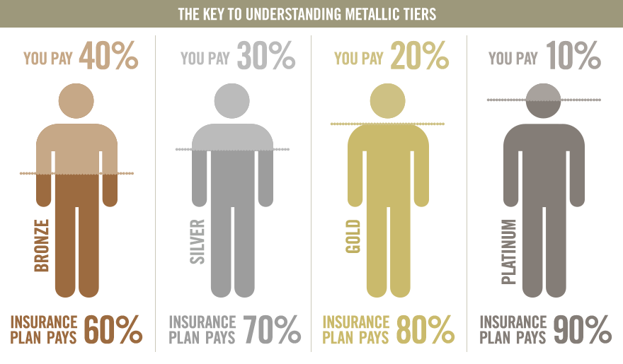Three cards labeled Bronze, Silver, and Gold, representing different health insurance plan tiers - CareSource