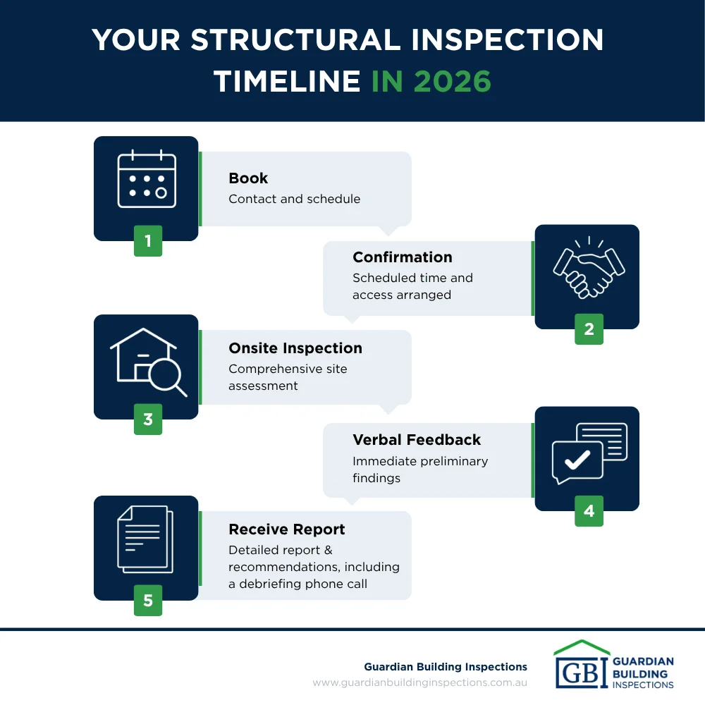 GBI's structural inspections timeline in 2026