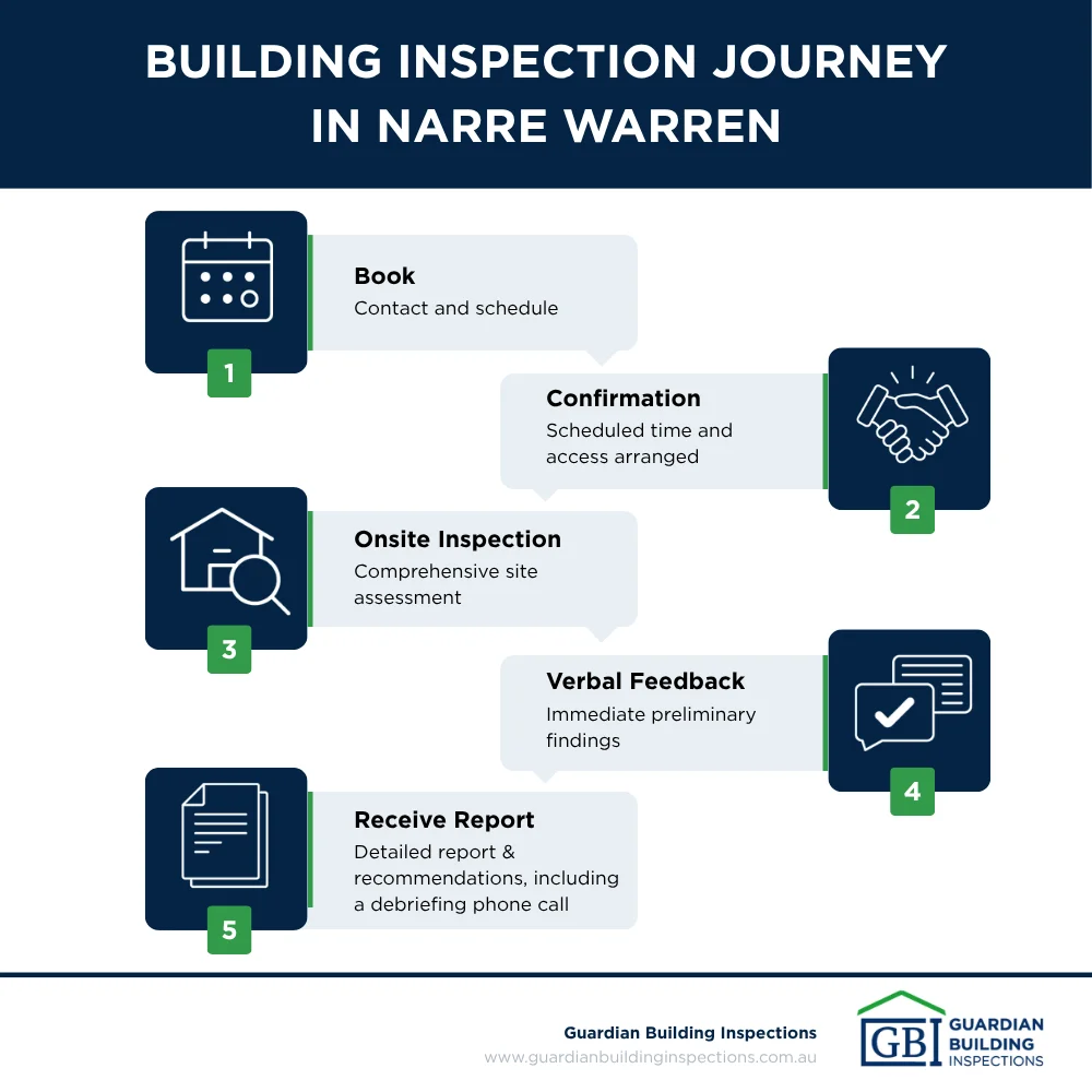 Infographic showing 5-step building inspection journey from booking to negotiation in Narre Warren - Building inspection