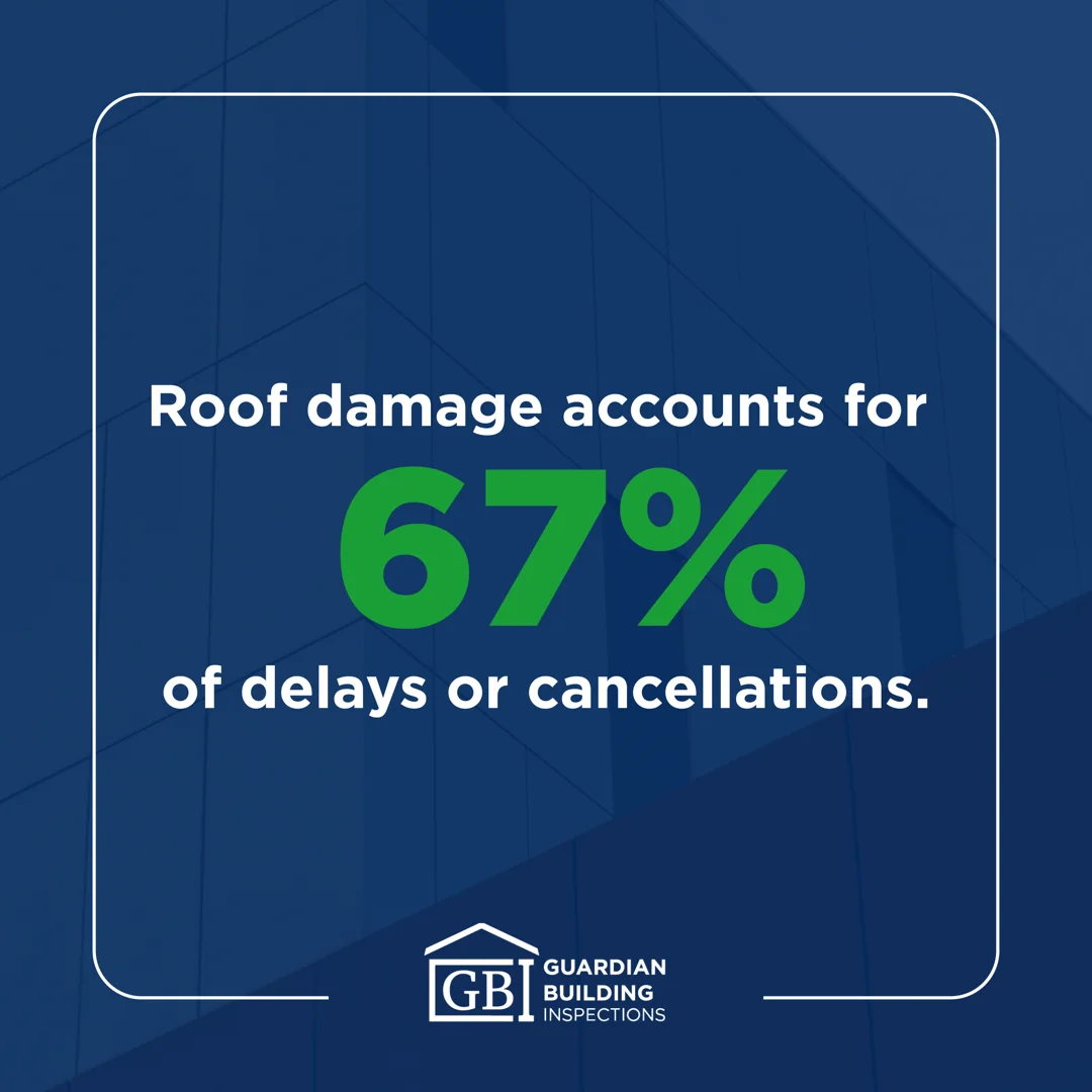 67% of delays or cancellations are caused by roof damage.