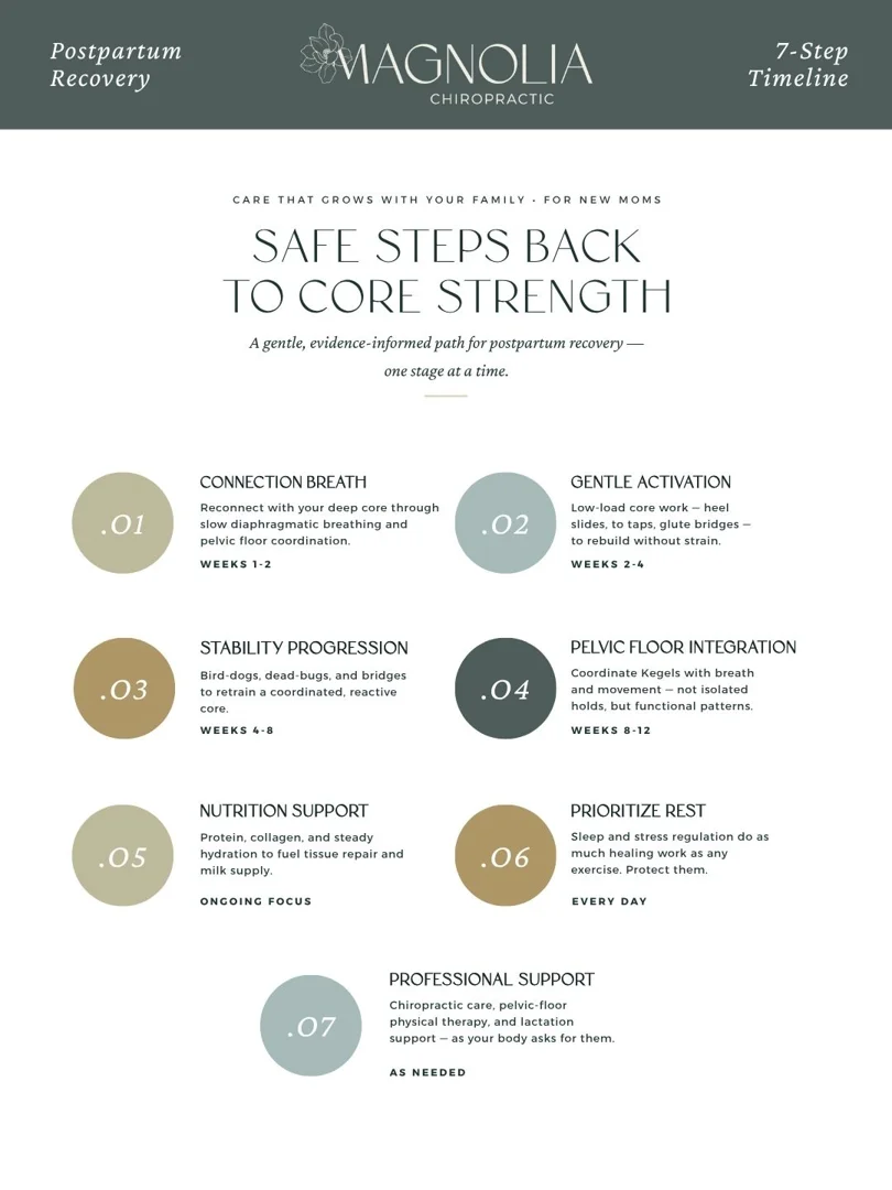 7-step timeline infographic for safe postpartum core strength recovery after pregnancy - How to Rebuild Core Strength Safely