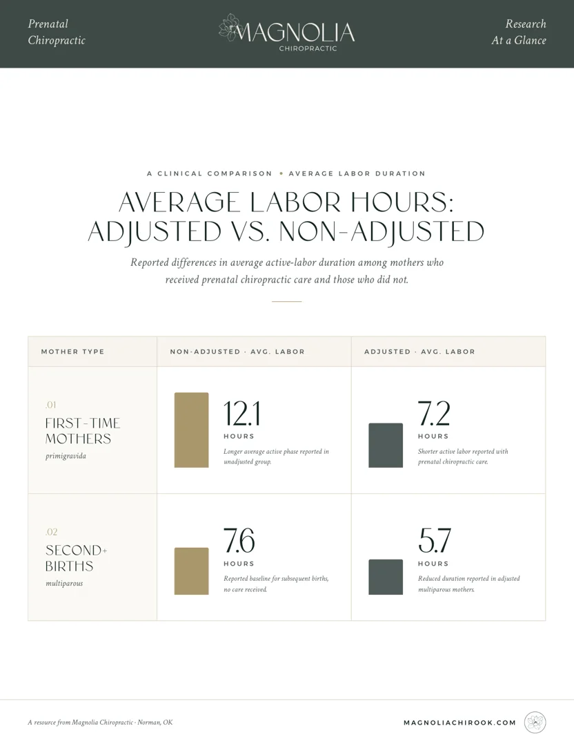 Table comparing average labor hours for adjusted vs. non-adjusted mothers - How Chiropractic Care May Help Shorten Labor and