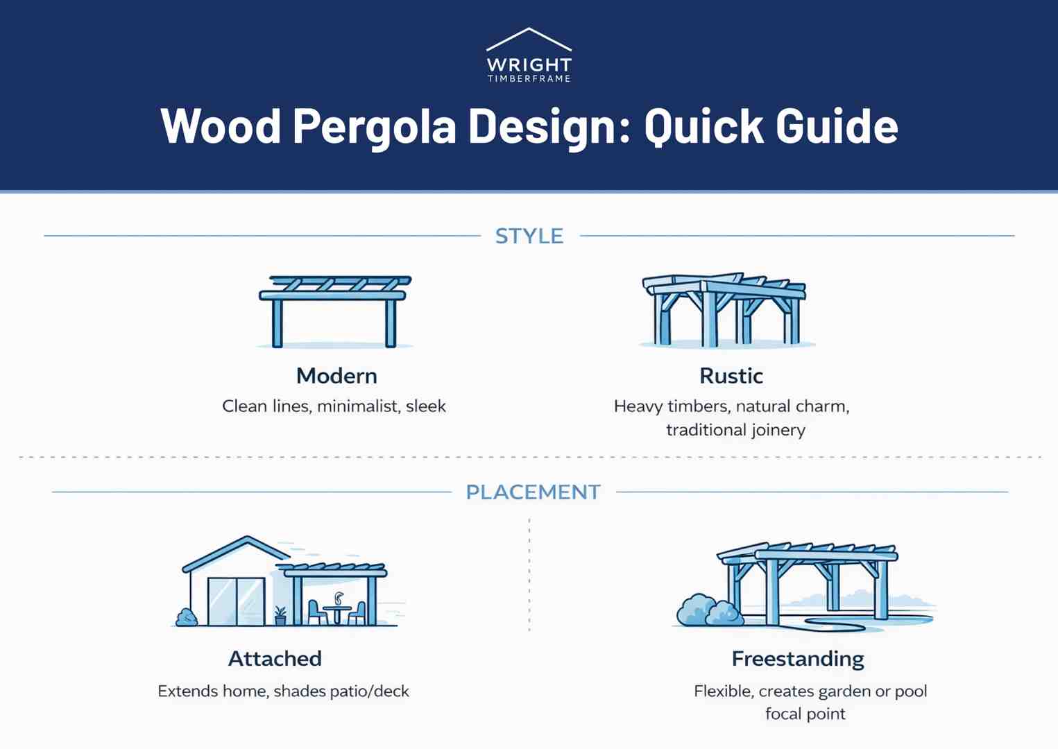 Wood Pergola Design Quick Guide Wood pergola design guide showing modern and rustic styles plus attached and freestanding placement options for backyard layouts.