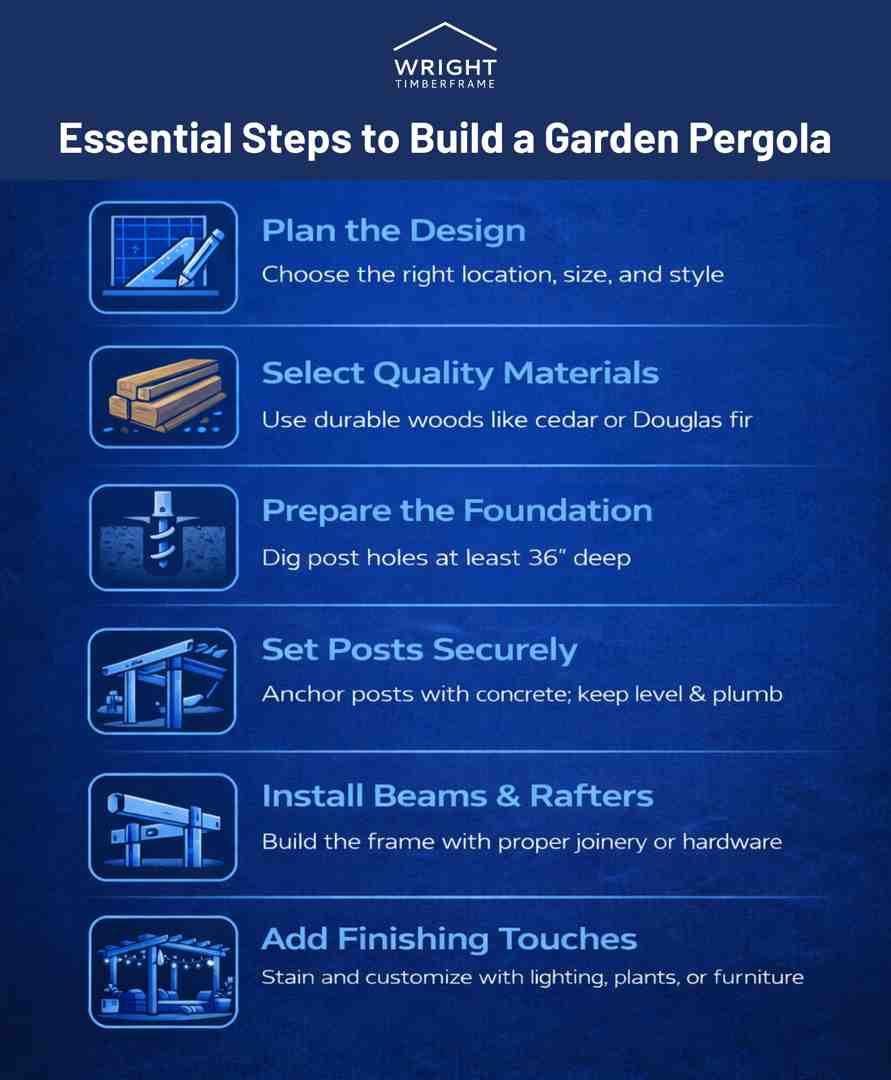 Essential Steps to Build a Garden Pergola Infographic outlining key steps for building a garden pergola, including planning, materials, foundation, posts, beams, and finishing touches
