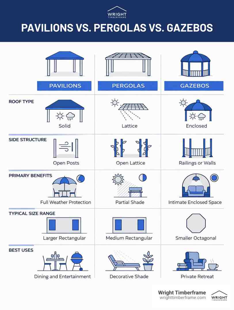 Comparison chart showing custom outdoor pavilions, pergolas, and gazebos with differences in roof type, structure, size, and uses