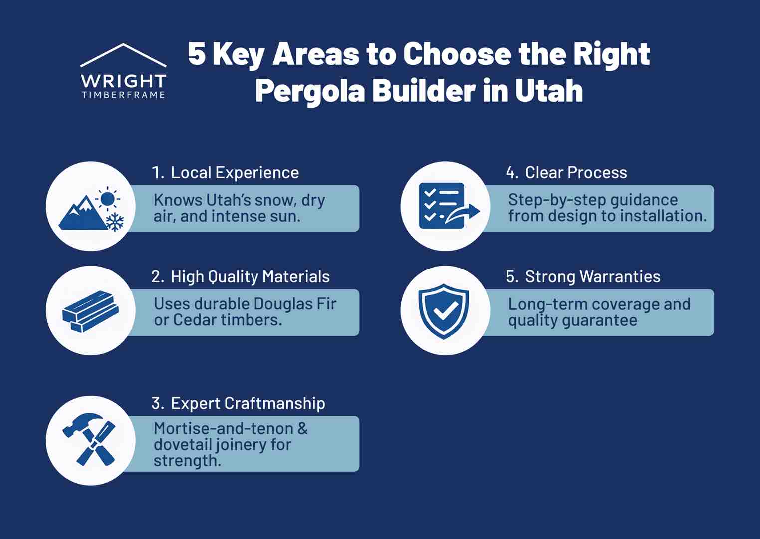 5 Key Areas to Choose the Right Pergola Builder in Utah Infographic outlining five tips for selecting custom pergola builders in Utah, covering materials, experience, process, and warranties.