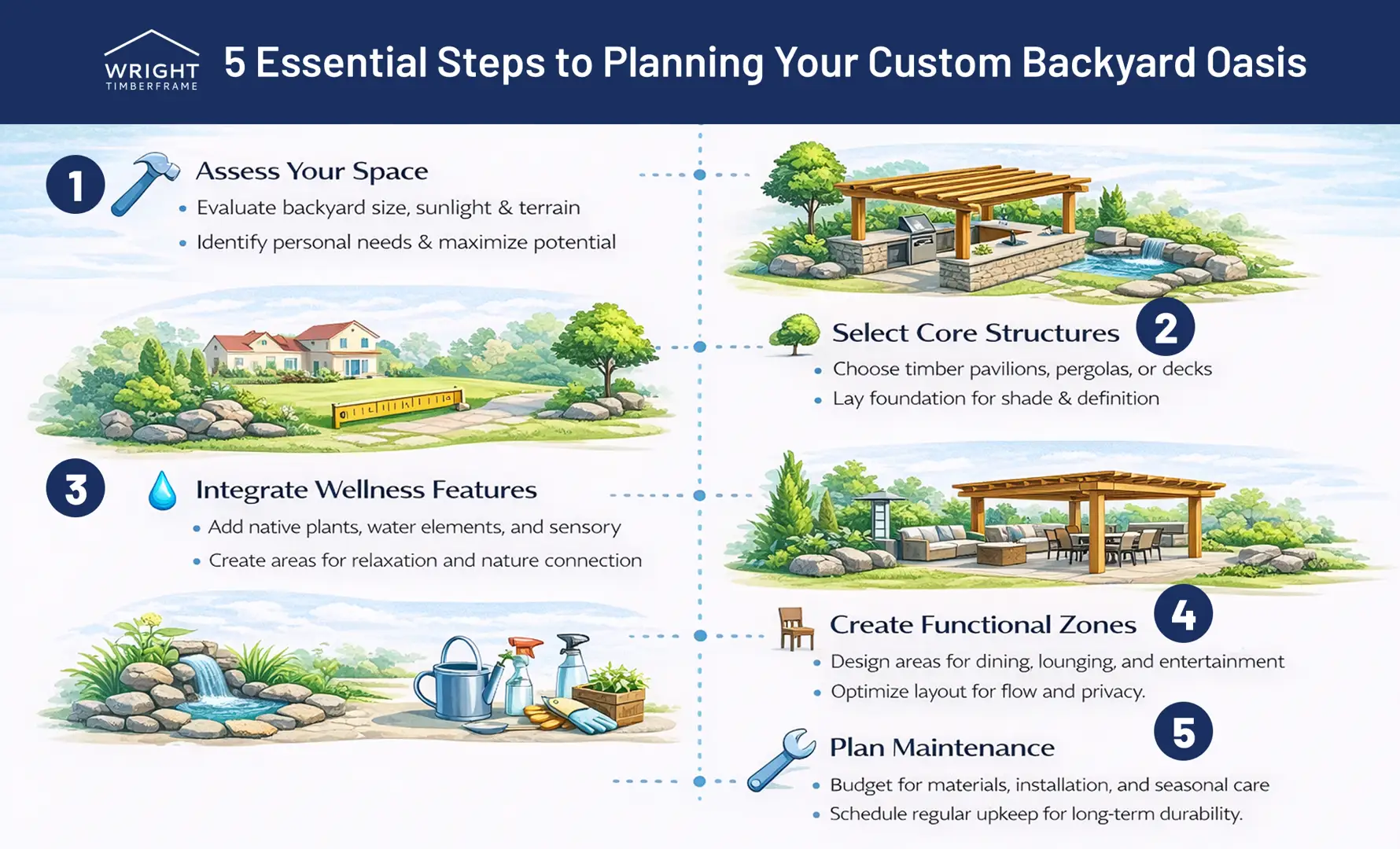 5 Steps to Planning a Custom Backyard Oasis Infographic outlining five steps to plan a Custom backyard oasis with layout ideas, timber structures, and wellness features