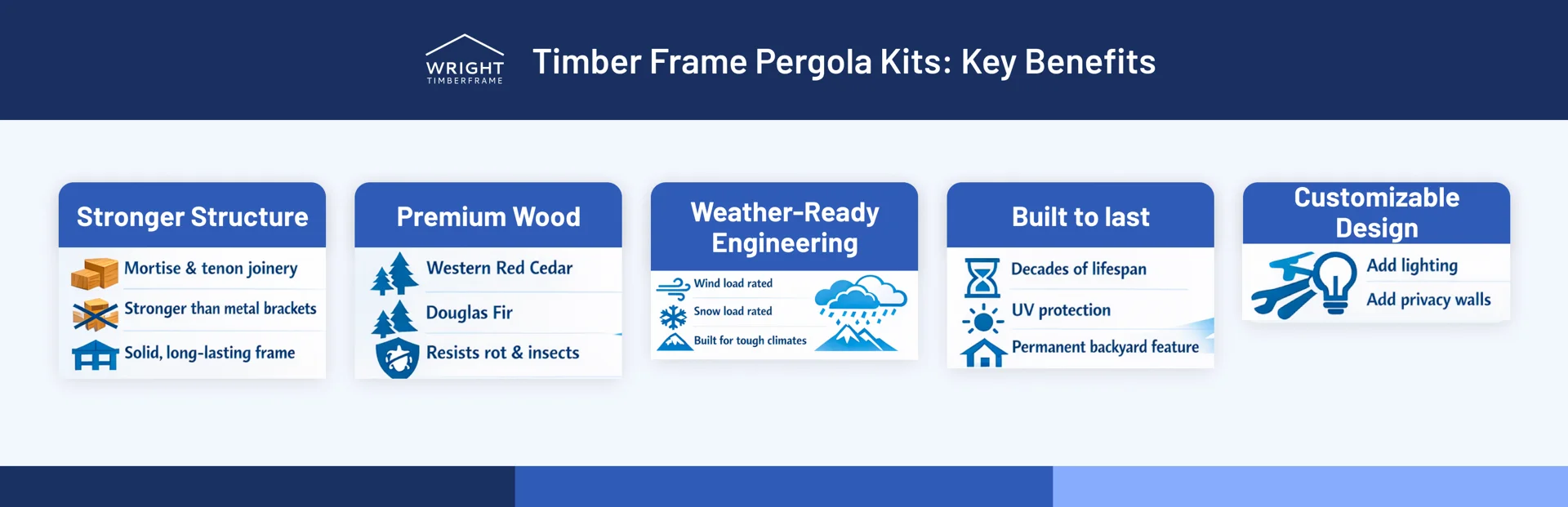 Timber Frame Pergola Kits Key Benefits Timber frame pergola kits benefits graphic showing strong joinery, premium wood options, weather engineering, durability, and custom design features