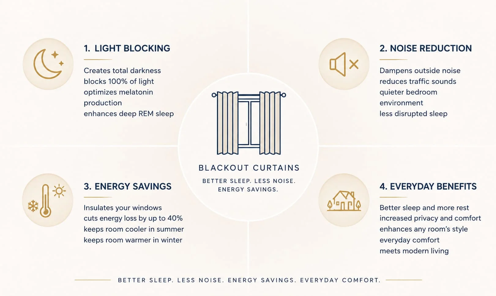 infographic showing benefits of blackout curtains including light blocking, noise reduction, and energy savings - bedroom infographic showing benefits of blackout curtains including light blocking, noise reduction, and energy savings - bedroom