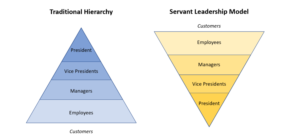 User-Inserted Servant Leadership