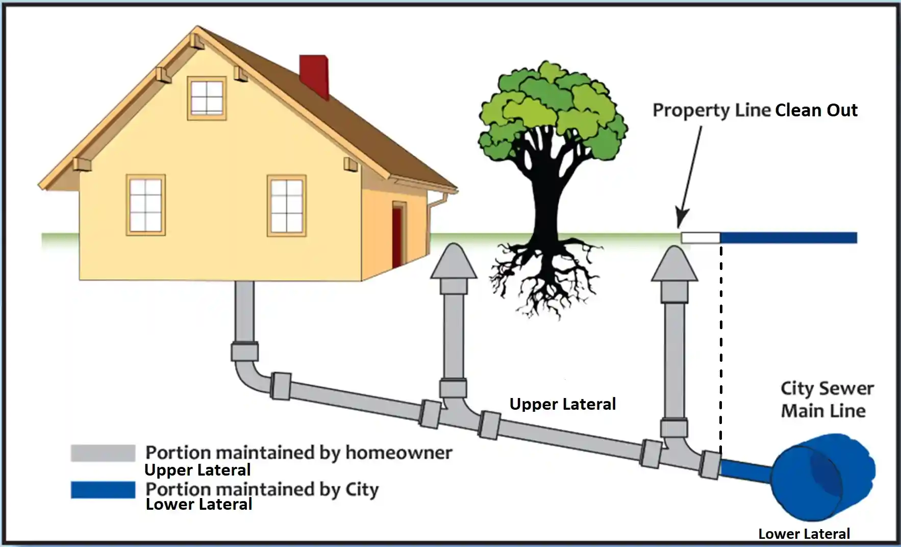 Infographic showing a cross-section of a home's sewer line running from the house foundation through the yard to connect with the city's main sewer line at the street, with labels indicating homeowner responsibility versus city responsibility - sewer backup plumber infographic simple-info-landscape-card Infographic showing a cross-section of a home's sewer line running from the house foundation through the yard to connect with the city's main sewer line at the street, with labels indicating homeowner responsibility versus city responsibility - sewer backup plumber infographic simple-info-landscape-card