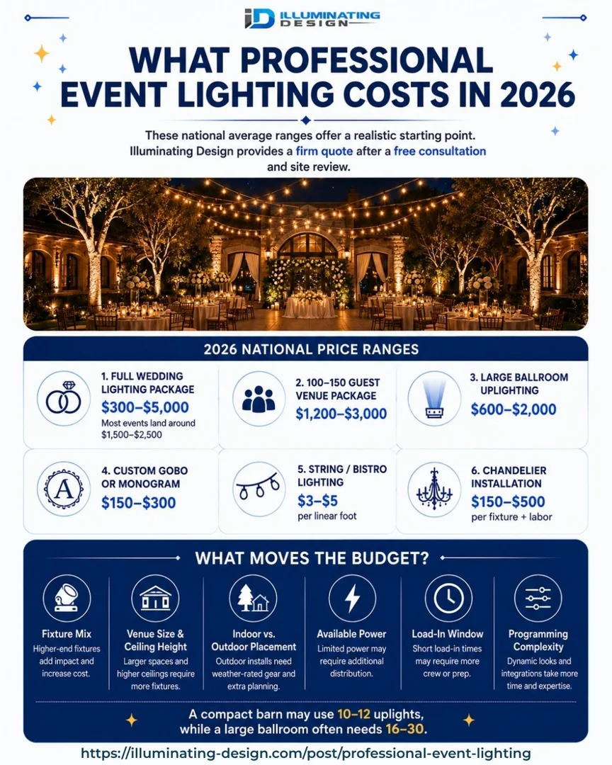professional event lighting cost 2026