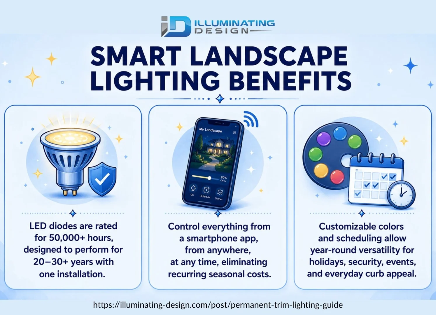 Infographic outlining smart landscape lighting benefits, including long LED lifespans, smartphone app control, and customizable year-round color scheduling. Infographic outlining smart landscape lighting benefits, including long LED lifespans, smartphone app control, and customizable year-round color scheduling.