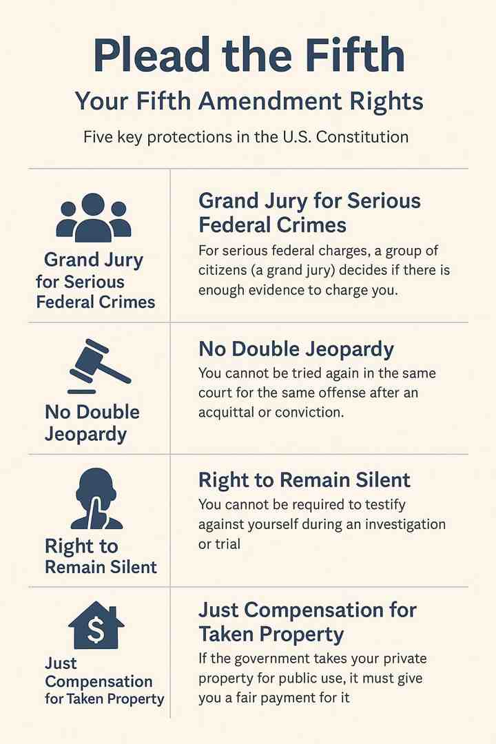 infographic showing the five clauses of the Fifth Amendment: Grand Jury requirement for serious federal crimes, Double Jeopardy protection against being tried twice, Self-Incrimination protection or right to remain silent, Due Process requirement for fair legal proceedings, and Takings Clause requiring just compensation when government seizes property - plead the fifth infographic 
