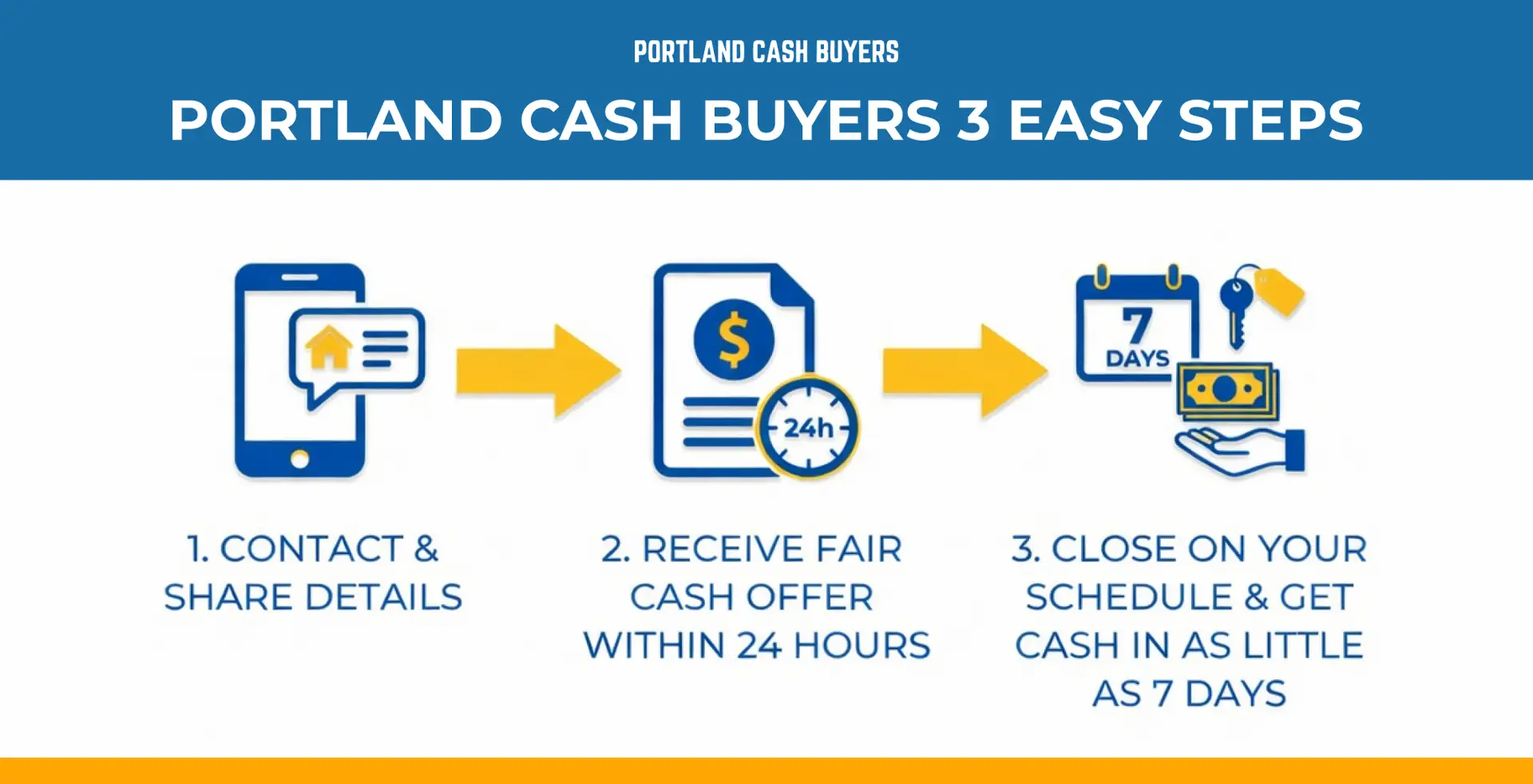 Infographic showing three steps for we buy Portland houses process from contact to 24 hour cash offer and 7 day closing