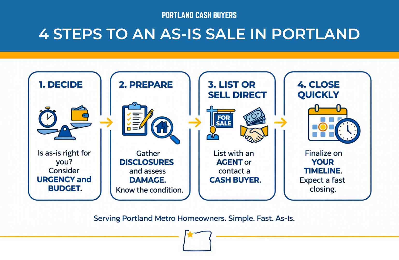 Step-by-step infographic explaining how to sell my home as is in Portland, covering decisions, disclosures, selling direct to a cash buyer, and closing quickly on your timeline