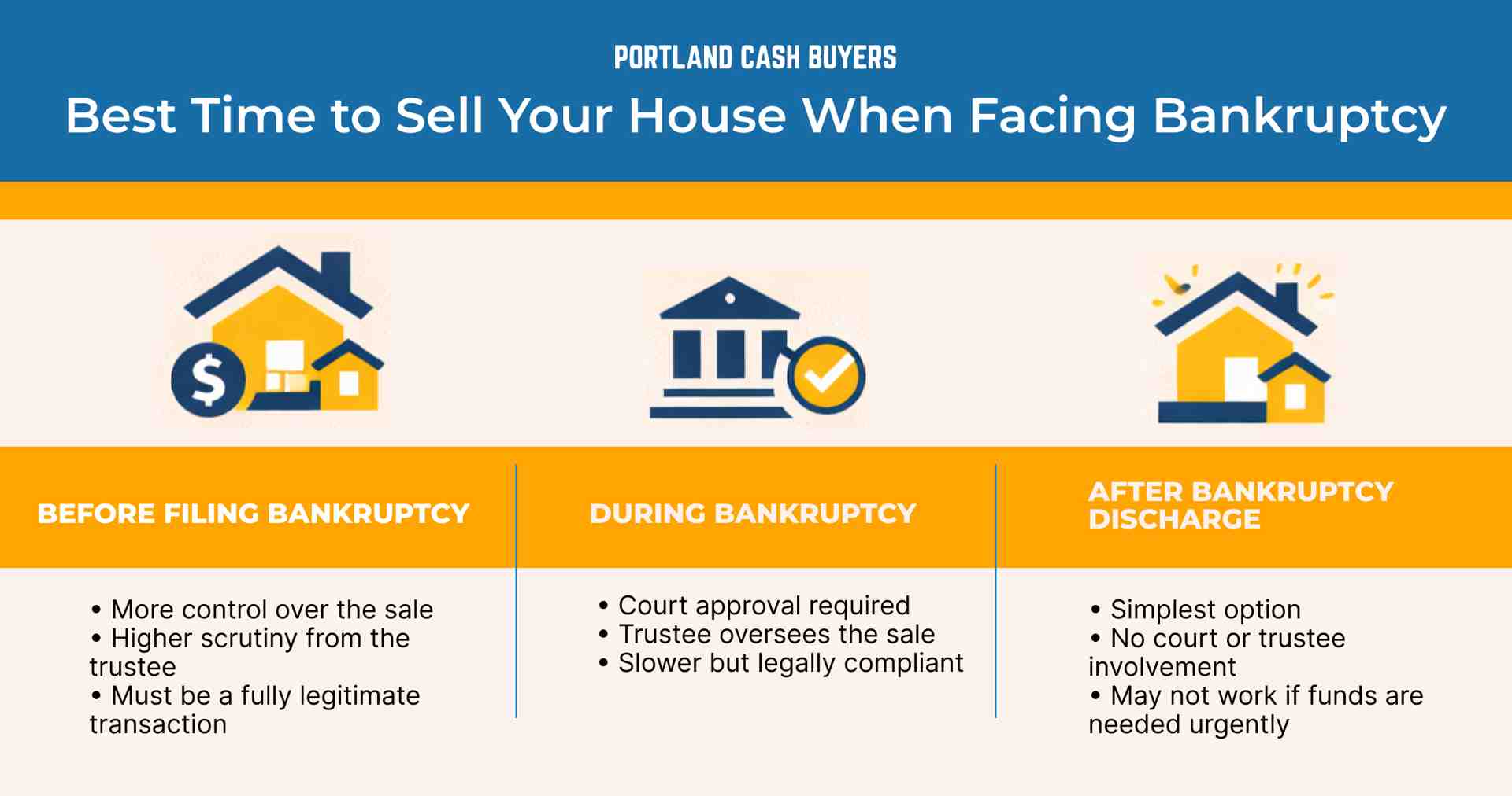 Infographic explaining the best time to sell your house when facing bankruptcy, comparing selling before filing, during bankruptcy, and after discharge