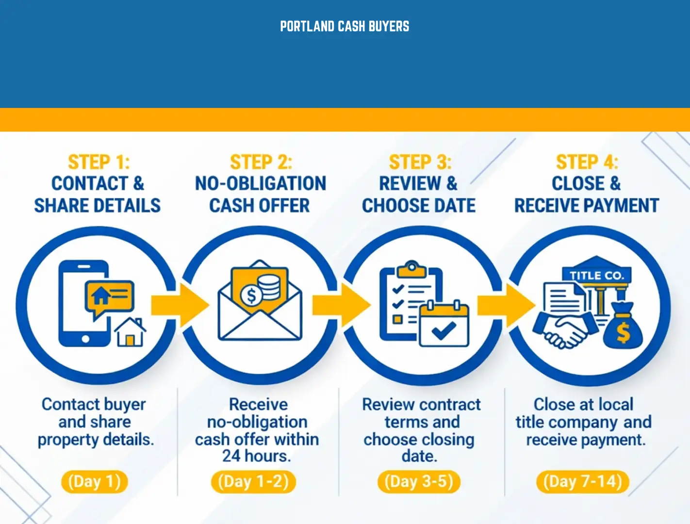 Infographic showing fast cash home process in Portland from contact and offer to closing and receiving payment in 7 to 14 days