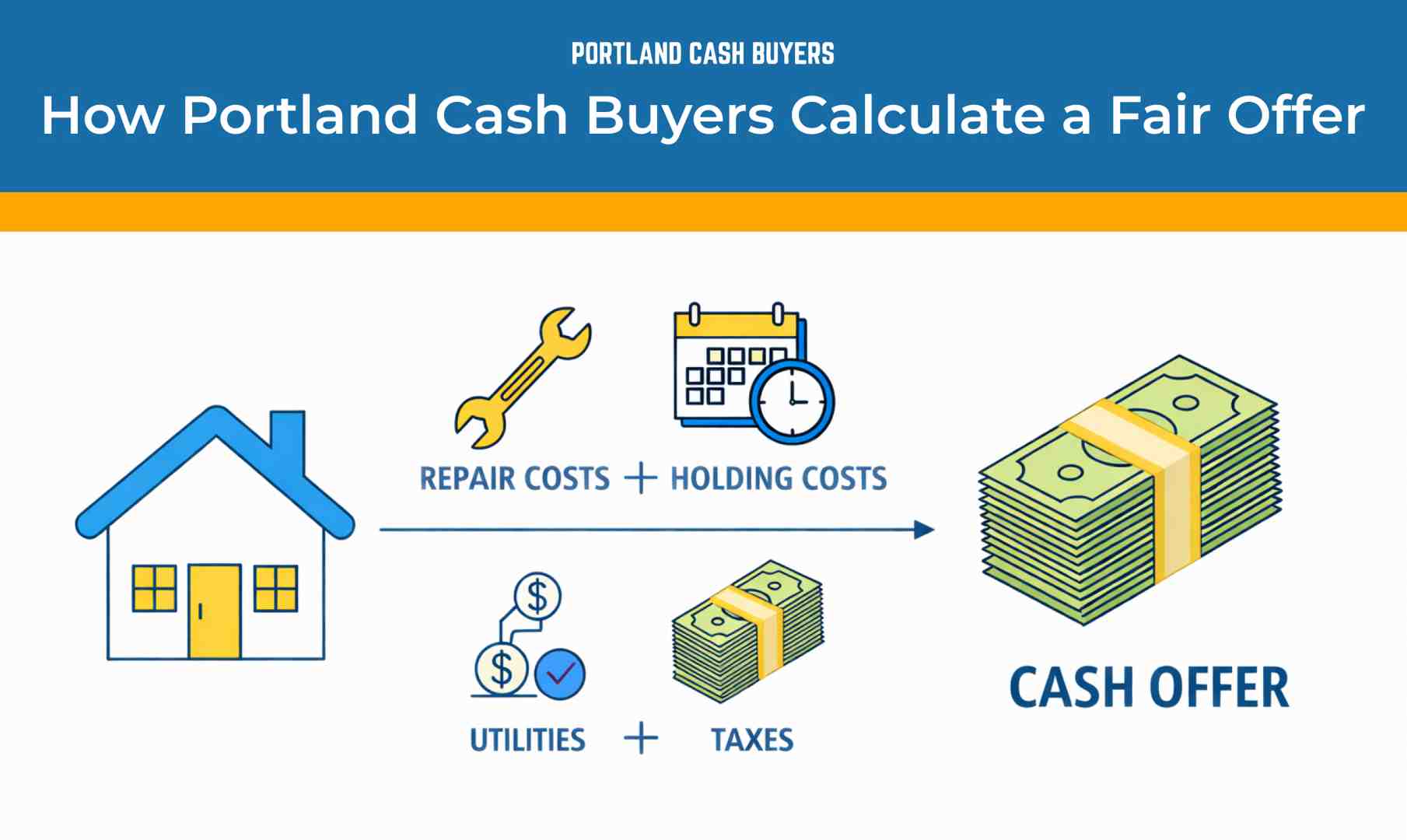 Diagram showing how Portland cash buyers calculate a fair offer by factoring repair costs, holding costs, utilities, taxes, and cash value.