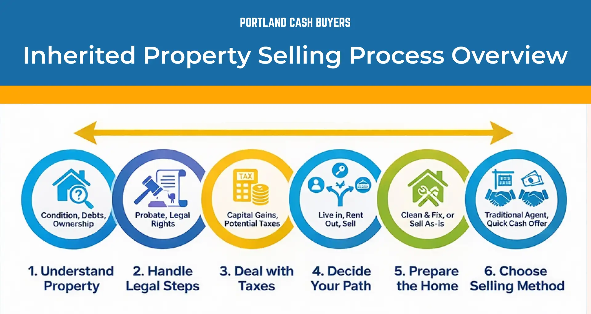 Infographic outlining steps to sell inherited house including probate taxes preparation and choosing selling method