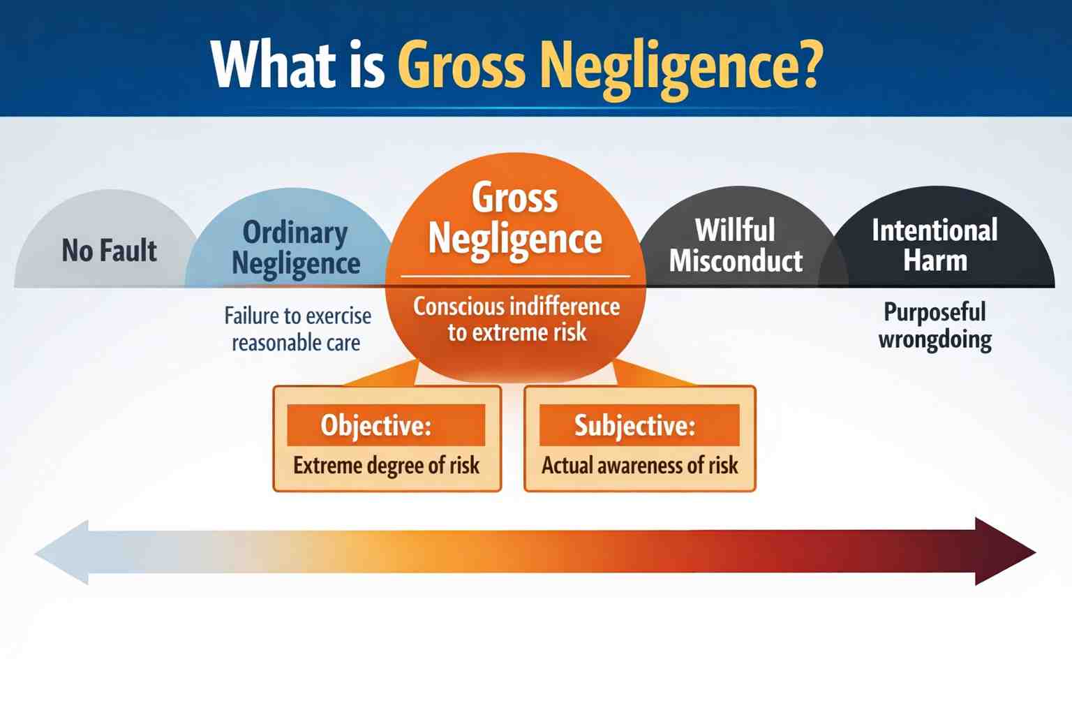 Infographic showing a horizontal spectrum with five points from left to right: "No Fault" (lightest shade), "Ordinary Negligence" (light shade, labeled "Failure to exercise reasonable care"), "Gross Negligence" (medium shade, labeled "Conscious indifference to extreme risk"), "Willful Misconduct" (dark shade), and "Intentional Harm" (darkest shade, labeled "Purposeful wrongdoing"). The middle section highlighting Gross Negligence includes two key elements in boxes: "Objective: Extreme degree of risk" and "Subjective: Actual awareness of risk". - What is gross negligence infographic 