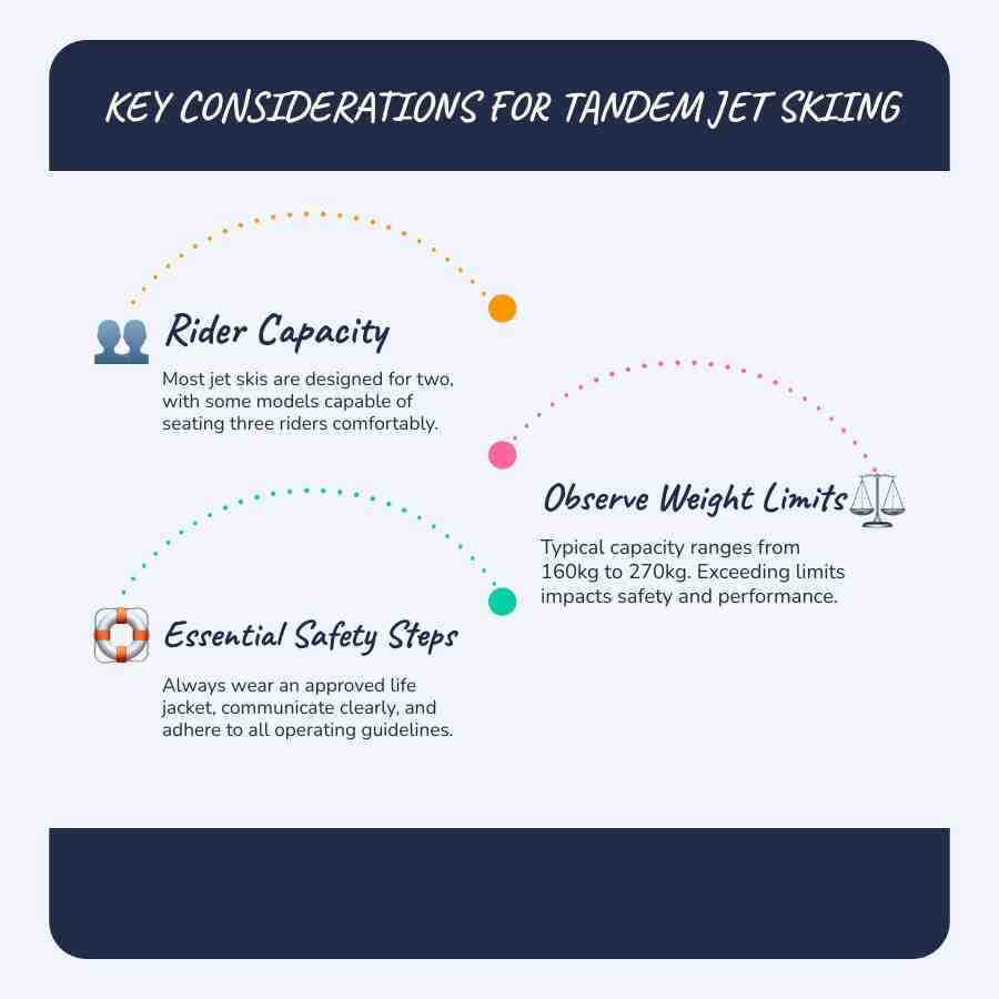 Infographic detailing Key Considerations for Tandem Jet Skiing, including Rider Capacity, Weight Limits, and Essential Safety Steps - 2 person jet ski