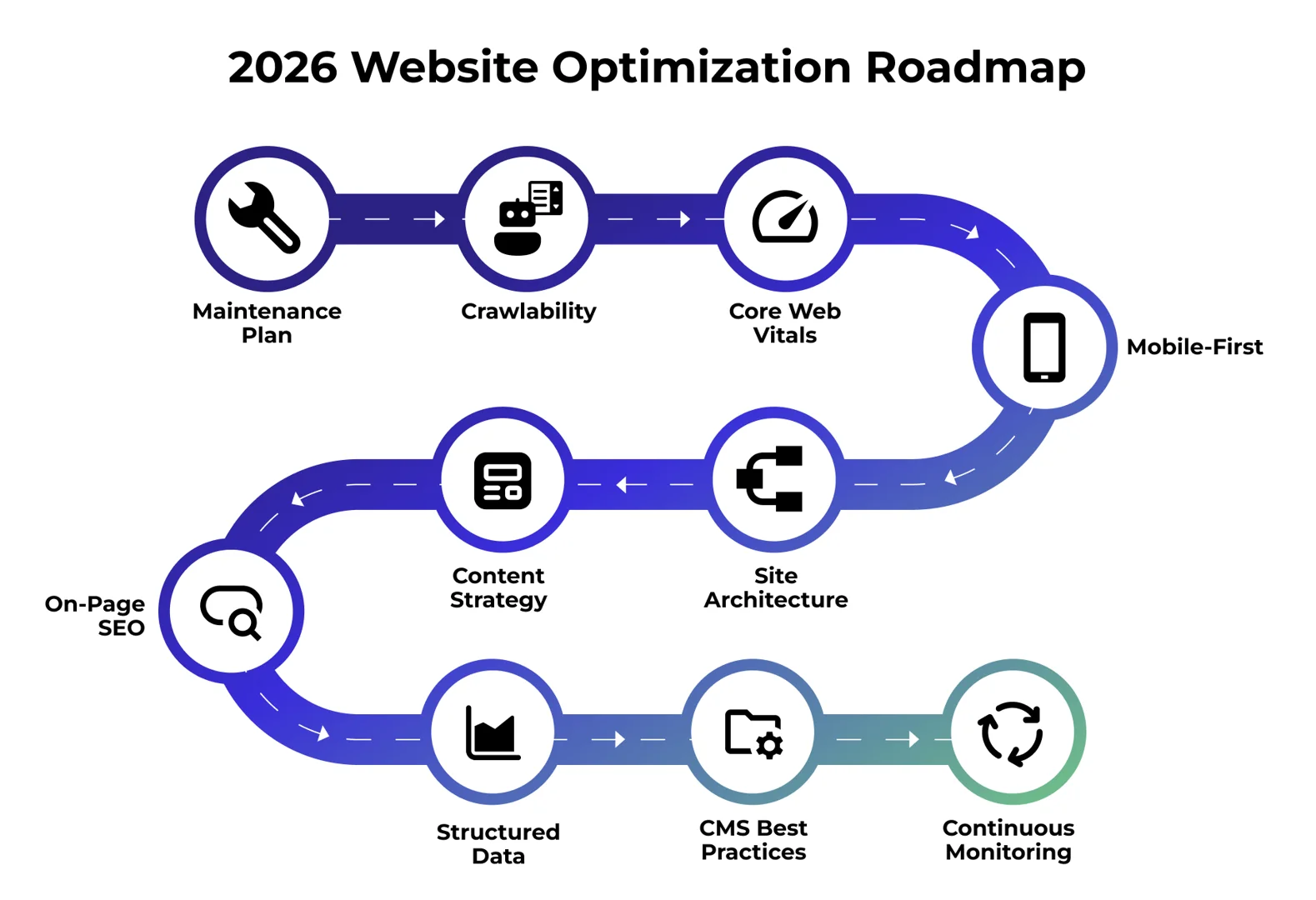infographic showing 10 website optimization steps: 1. Maintenance Plan with weekly/monthly/annual tasks, 2. Crawlability with sitemaps and robots.txt, 3. Core Web Vitals targeting LCP under 2.5s, 4. Mobile-First optimization, 5. Site Architecture with internal linking, 6. Content Strategy for topics, 7. On-Page SEO elements, 8. Structured Data markup, 9. CMS Best Practices, 10. Continuous Monitoring with analytics - Your 2026 Website Optimization Checklist infographic 