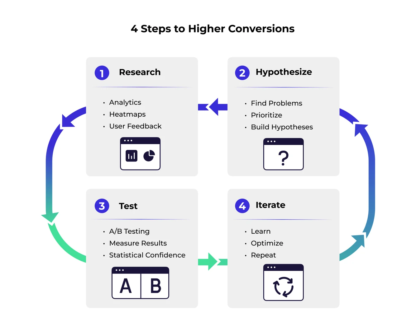 cyclical diagram showing the four steps of the CRO process - what is cro