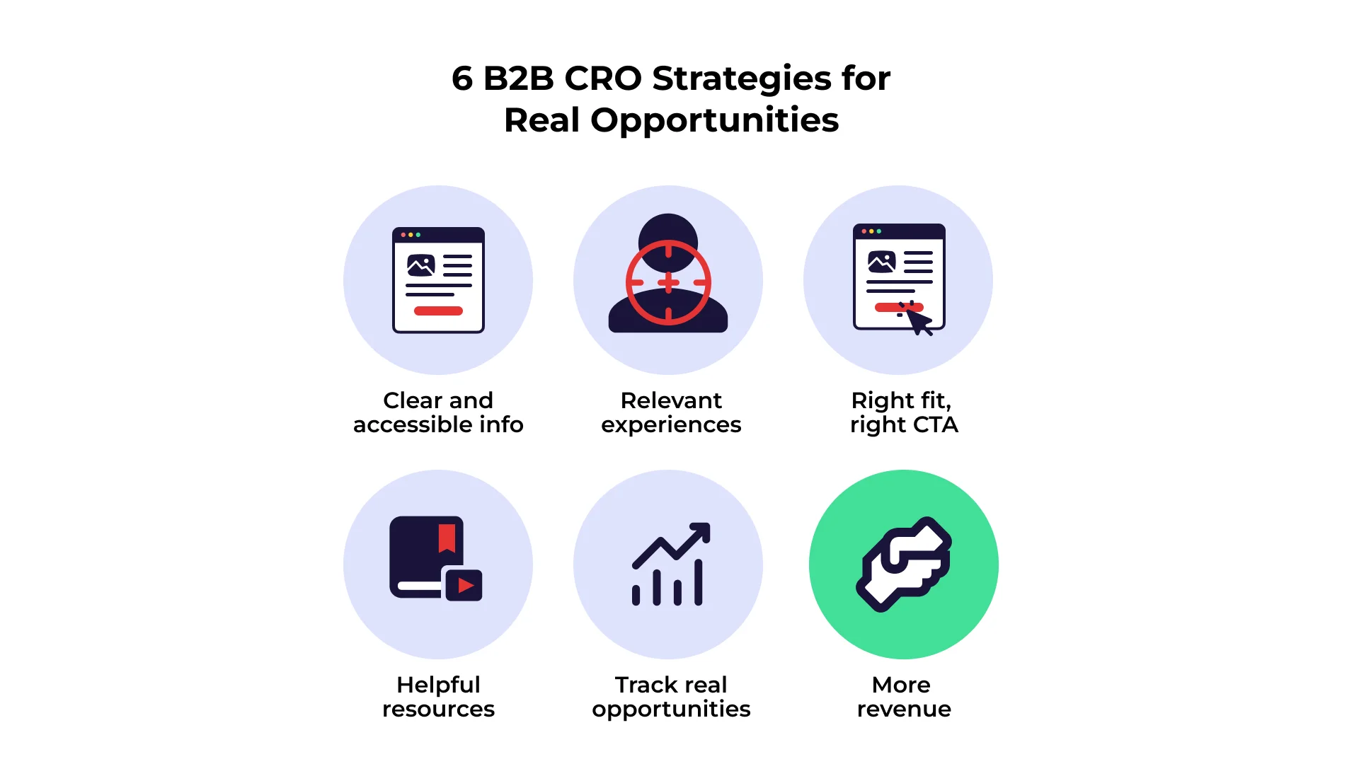 6 B2B CRO Strategies for real opportunities : Clear and accessible info, Relevant experiences, Right fit and right CTA, Helpful resources, Track real opportunities