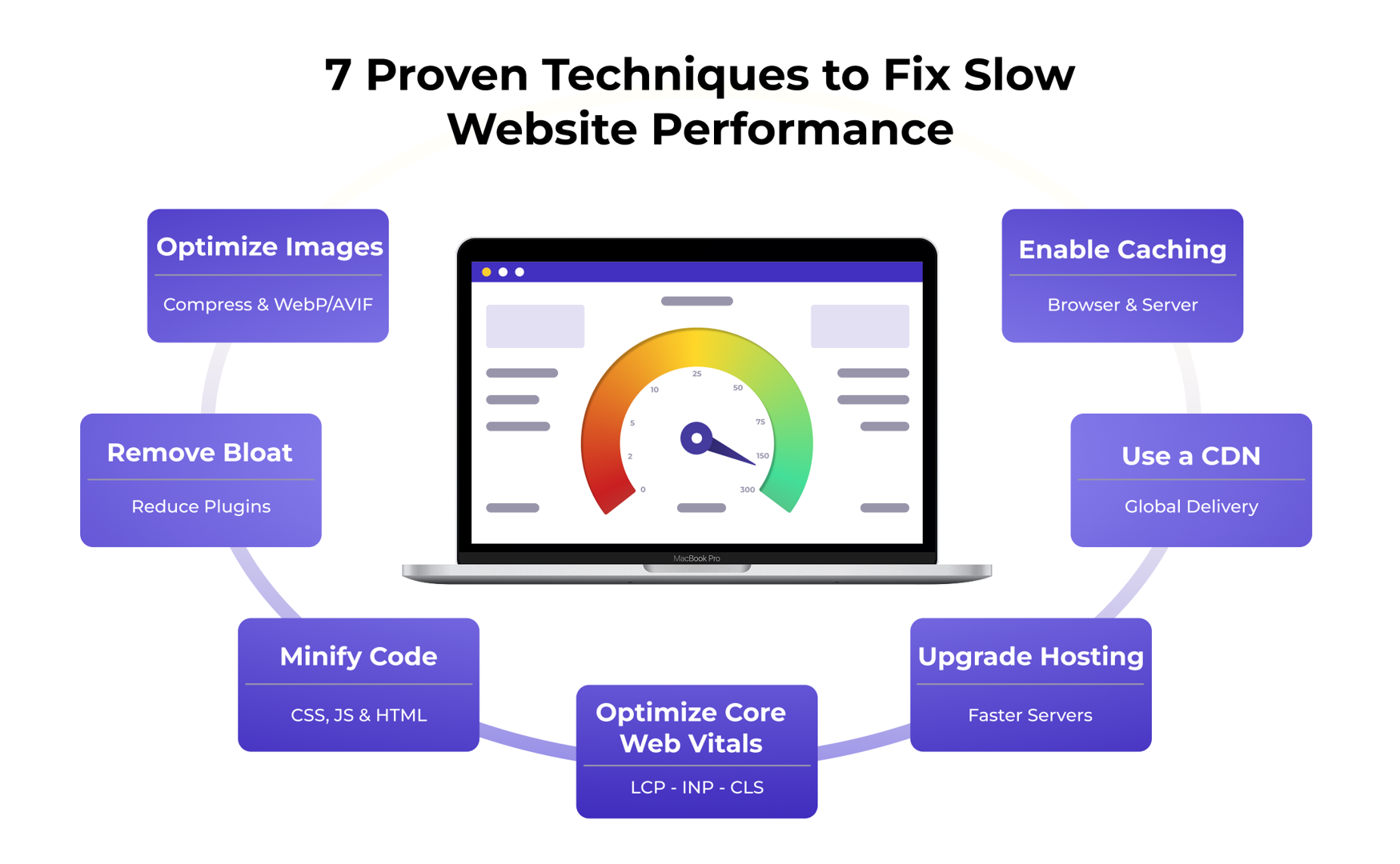 Diagram showing seven techniques to fix slow website performance, including image optimization, caching, CDN usage, code minification, hosting upgrades, removing bloat, and optimizing Core Web Vitals. Diagram showing seven techniques to fix slow website performance, including image optimization, caching, CDN usage, code minification, hosting upgrades, removing bloat, and optimizing Core Web Vitals.