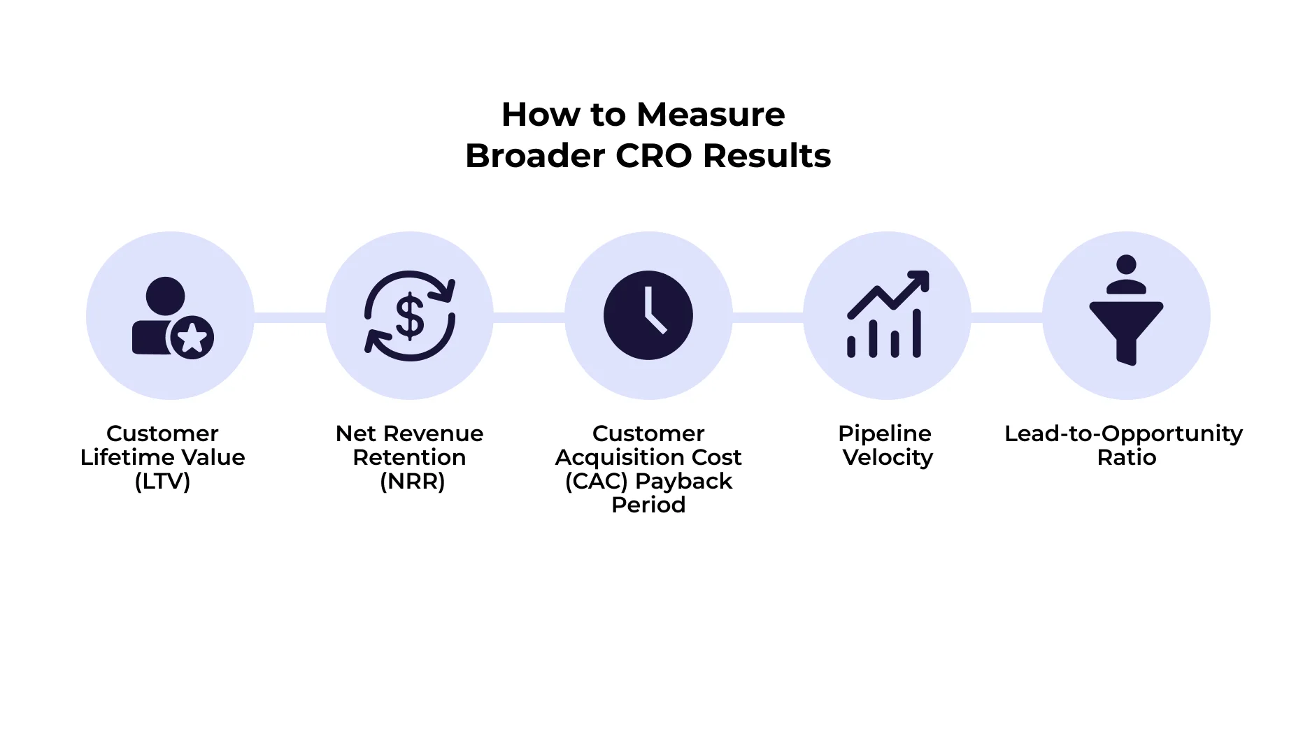 How to measure 
broader cRO results