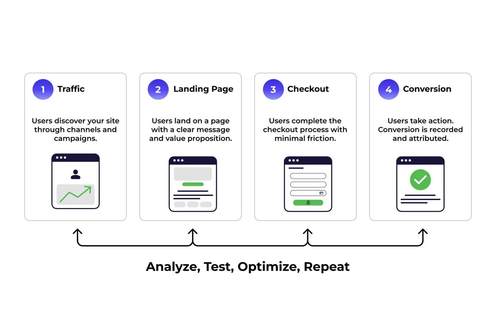 Conversion funnel optimization process diagram showing traffic, landing page, checkout, and conversion stages