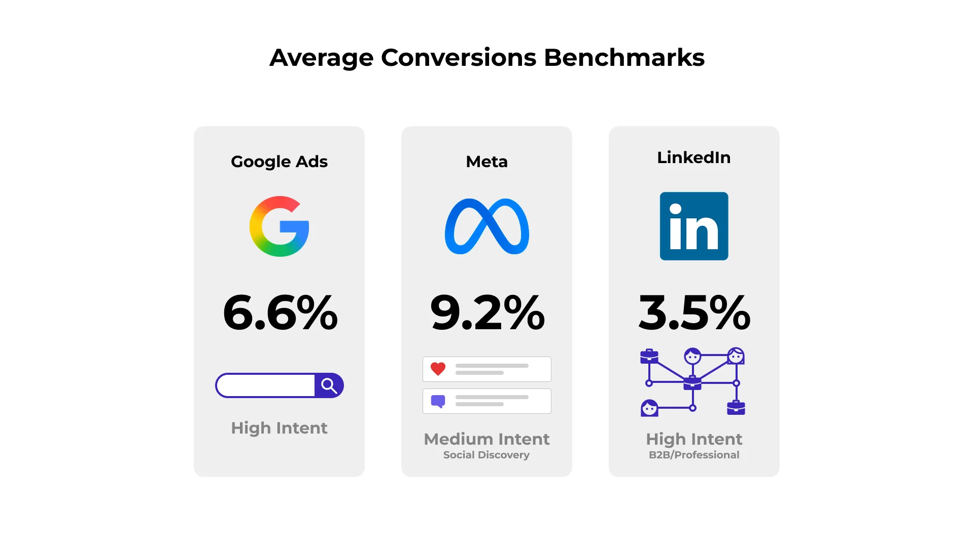 Infographic comparing conversion benchmarks: Google Ads 6.6%, Meta 9.2%, LinkedIn 3.5% - If Your Ads Are Working, Why Isn&rsquo;t