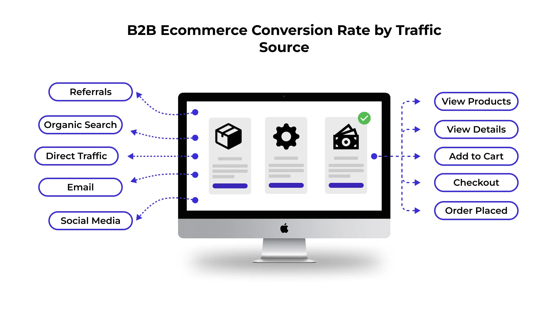 B2B ecommerce conversion rate benchmarks by traffic source showing referrals leading at 3.9% infographic
