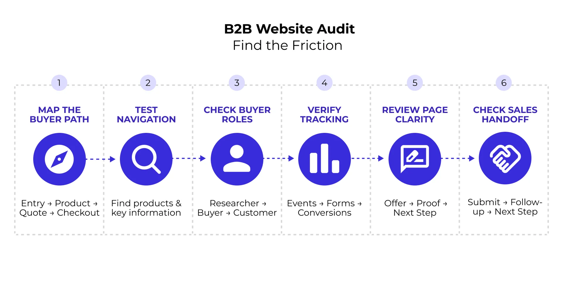 Step-by-step CRO auditing framework combining quantitative funnel analytics with qualitative user behavior tools Step-by-step CRO auditing framework combining quantitative funnel analytics with qualitative user behavior tools