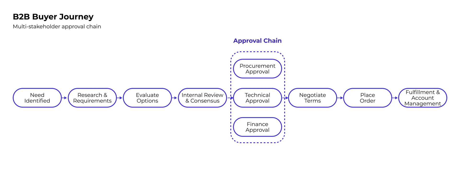 user-inserted steps of the buying journey for b2b ecommerce