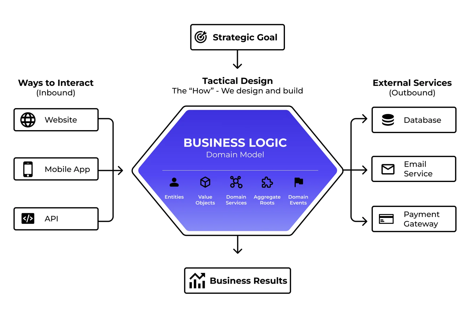 Hexagonal architecture ports and adapters diagram showing decoupled business logic