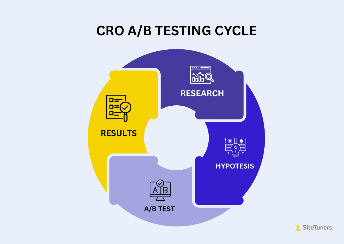 Infographic showing the CRO A/B Testing feedback loop: Research identifies problems and opportunities, which inform hypothesis formation, leading to A/B test design and execution, followed by results analysis that feeds back into research insights and builds organizational knowledge - CRO A/B testing infographic Infographic showing the CRO A/B Testing feedback loop: Research identifies problems and opportunities, which inform hypothesis formation, leading to A/B test design and execution, followed by results analysis that feeds back into research insights and builds organizational knowledge - CRO A/B testing infographic