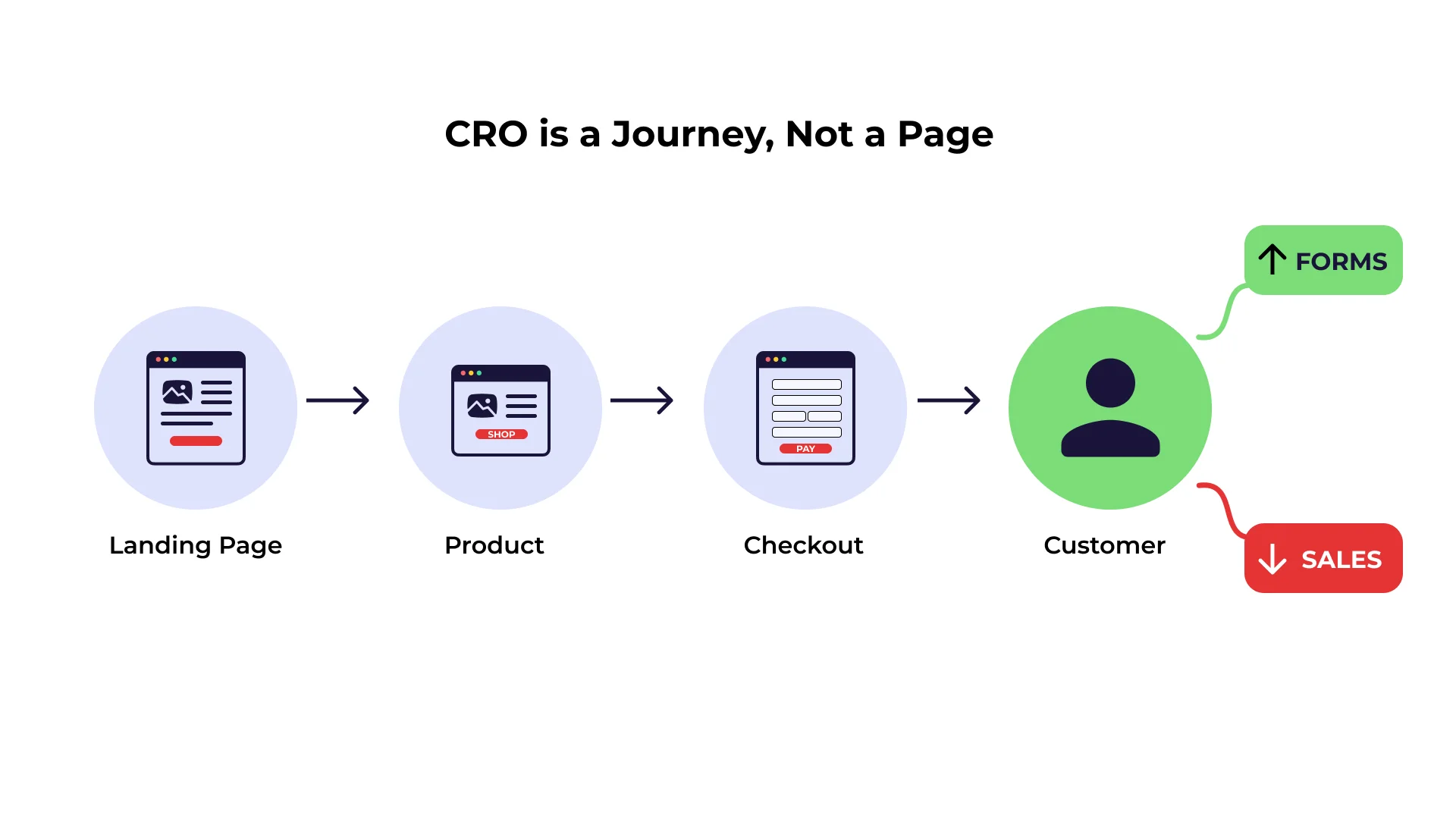 user-inserted CRO IS A JOURNEY NOT A PAGE
