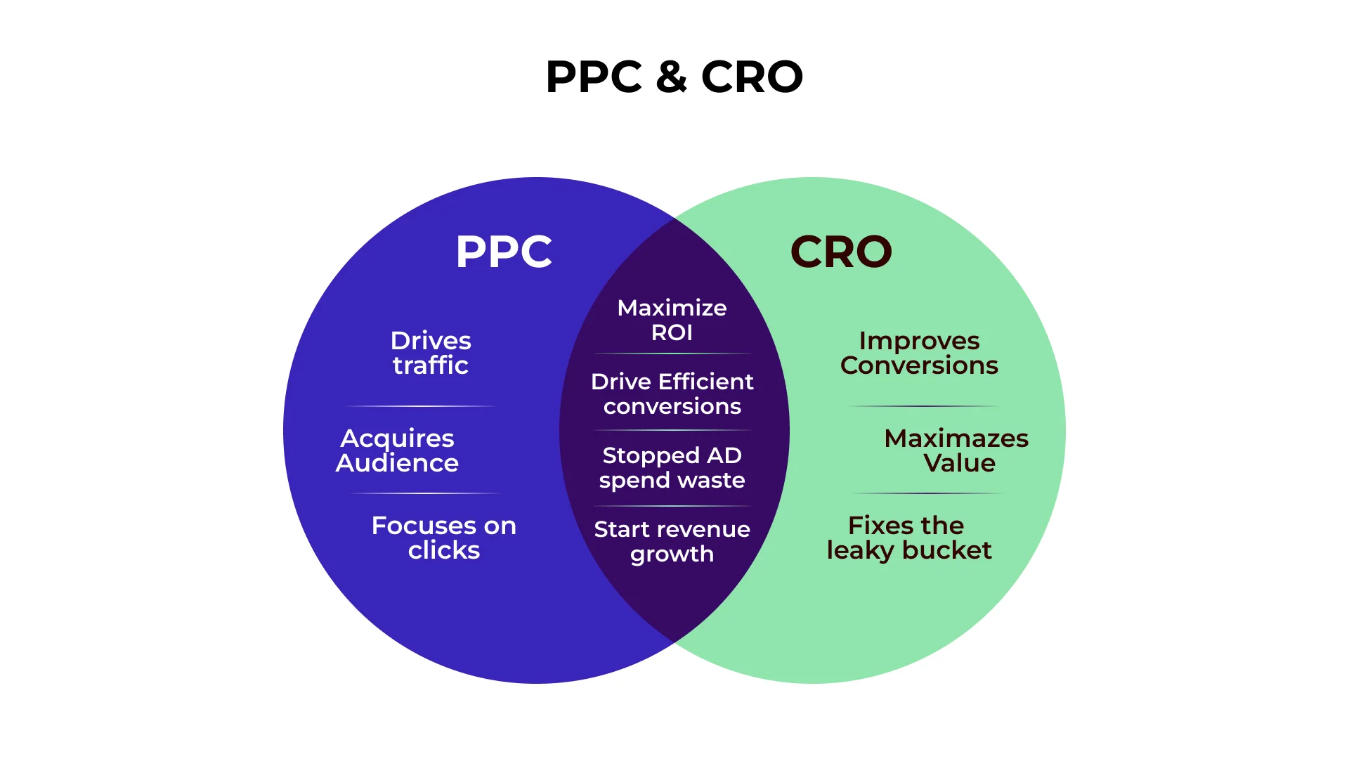 PPC vs CRO