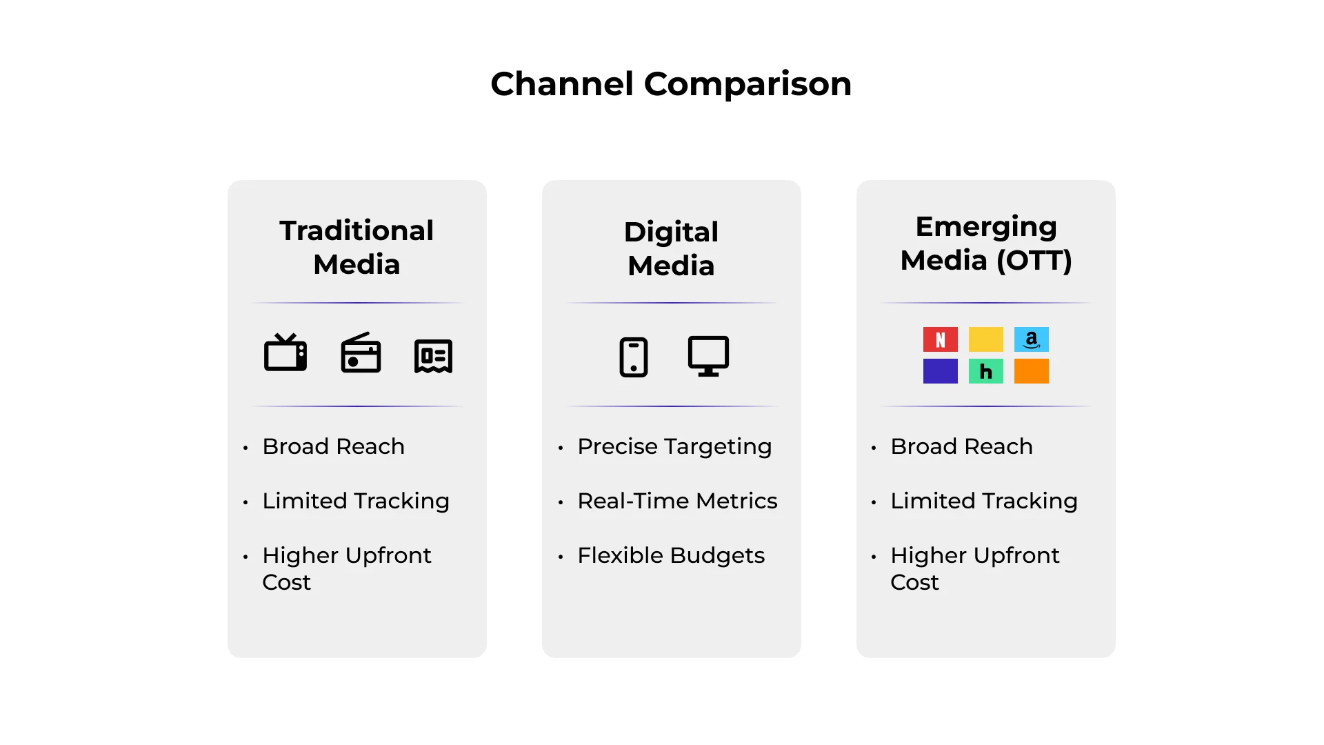 Channel Comparison