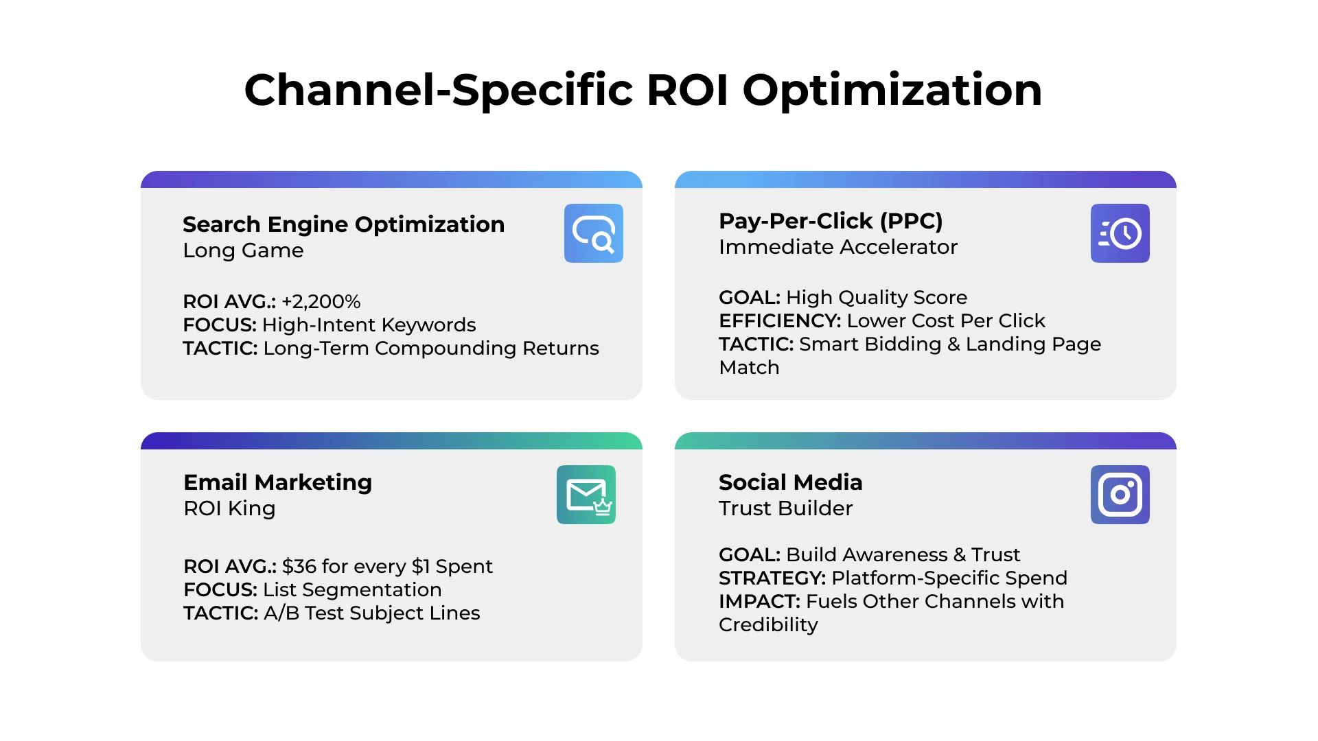 Channel-Specific ROI Optimization