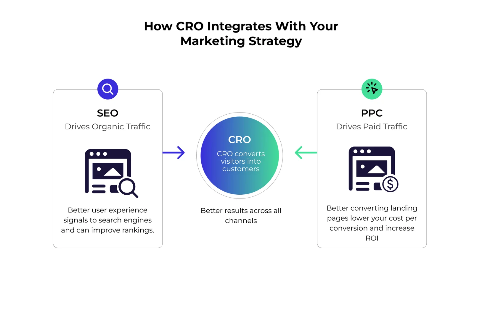 Diagram showing CRO's relationship with SEO and PPC, with CRO in the center - conversion optimization consultant