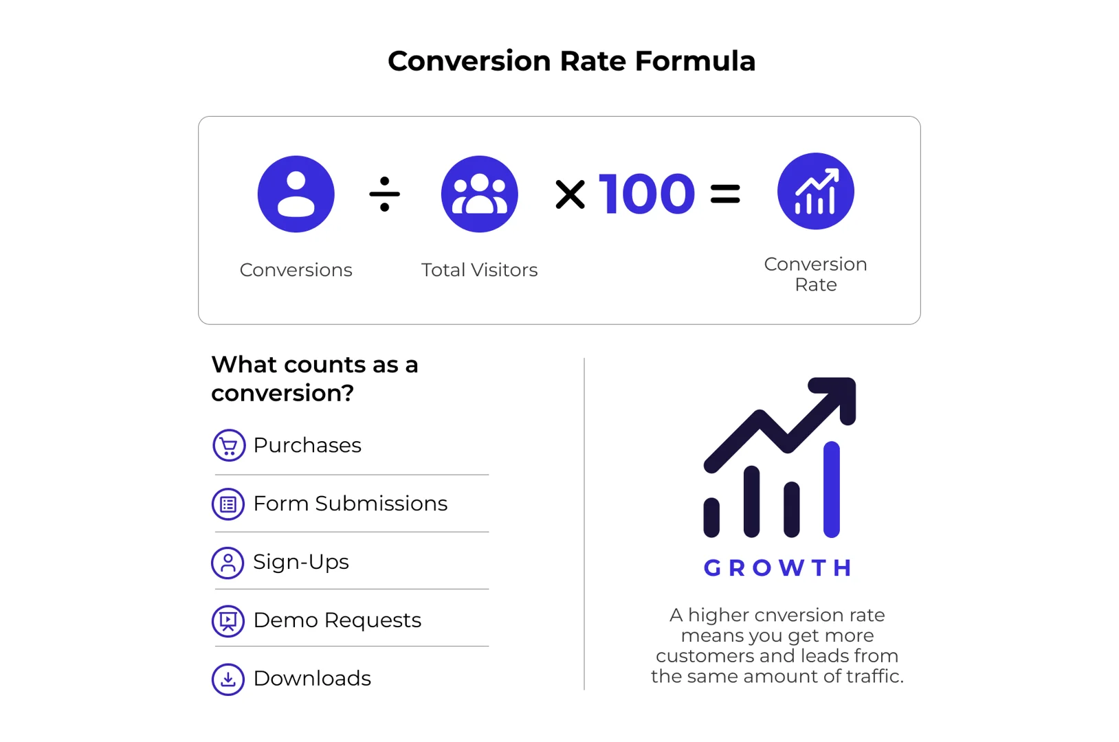 infographic showing conversion rate formula: (Conversions ÷ Total Visitors) × 100 = Conversion Rate, with examples of what counts as a conversion including purchases, form submissions, sign-ups, demo requests, and downloads - conversion optimization consultant infographic infographic showing conversion rate formula: (Conversions ÷ Total Visitors) × 100 = Conversion Rate, with examples of what counts as a conversion including purchases, form submissions, sign-ups, demo requests, and downloads - conversion optimization consultant infographic