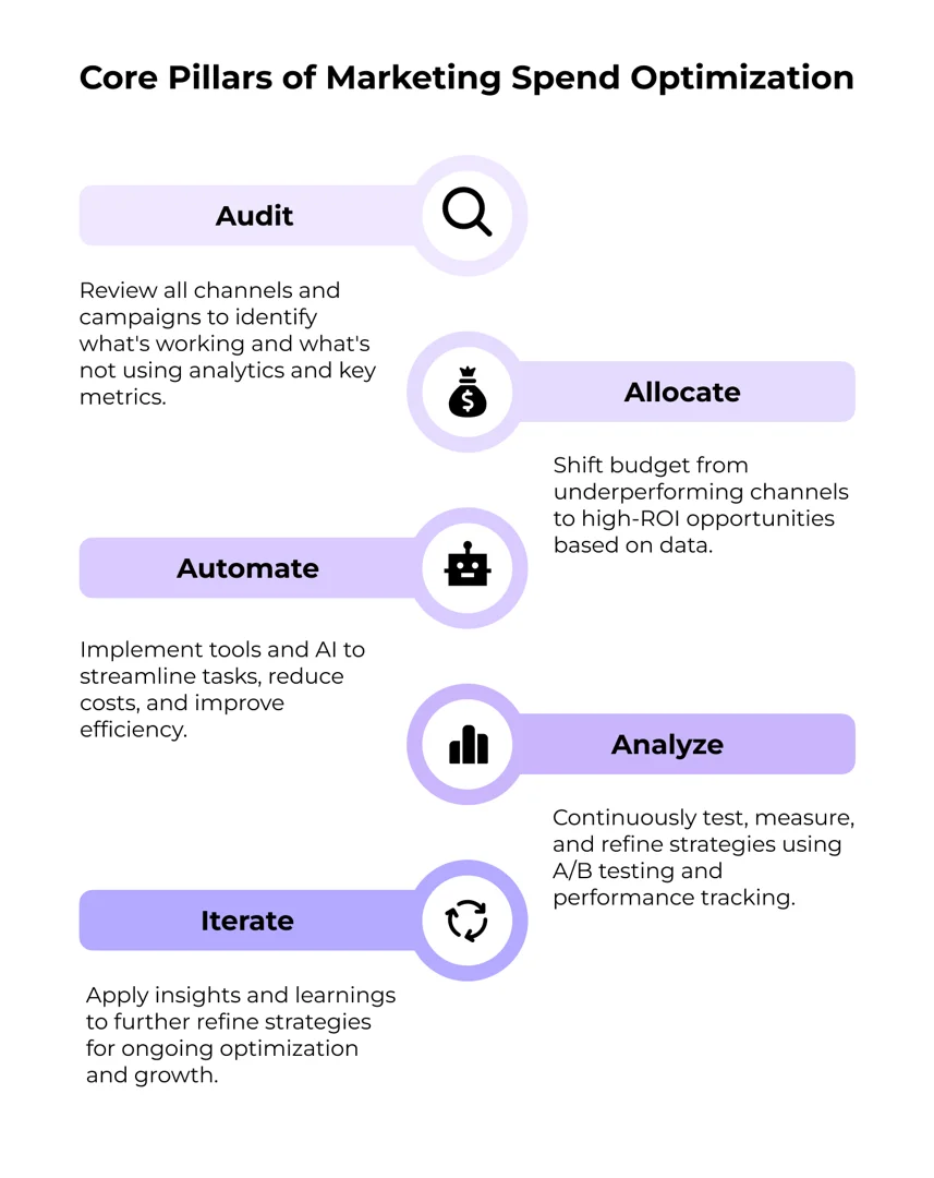 Infographic showing the four core pillars of marketing spend optimization: 1. Audit - Review all channels and campaigns to identify what's working and what's not using analytics and key metrics. 2. Allocate - Shift budget from underperforming channels to high-ROI opportunities based on data. 3. Automate - Implement tools and AI to streamline tasks, reduce costs, and improve efficiency. 4. Analyze - Continuously test, measure, and refine strategies using A/B testing and performance tracking. - optimize marketing spend infographic infographic-line-5-steps-colors
