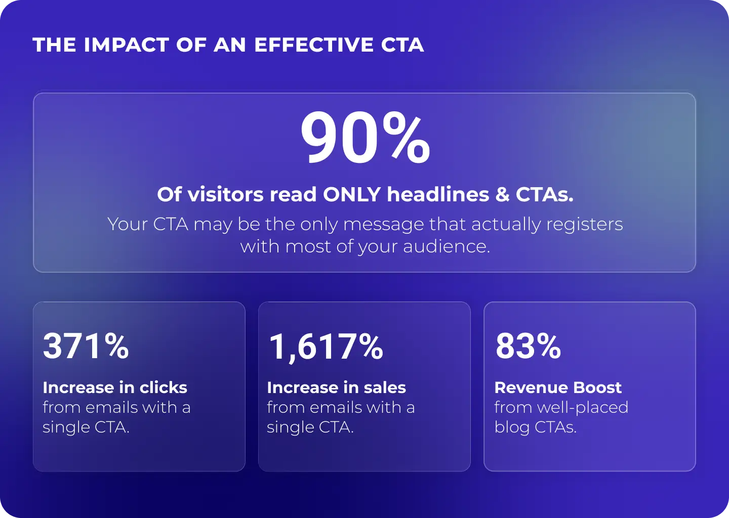Infographic showing the impact of an effective call to action, highlighting that 90% of visitors read headlines and CTAs, with supporting stats of 371% increase in clicks, 1,617% increase in sales, and 83% revenue boost. Infographic showing the impact of an effective call to action, highlighting that 90% of visitors read headlines and CTAs, with supporting stats of 371% increase in clicks, 1,617% increase in sales, and 83% revenue boost.