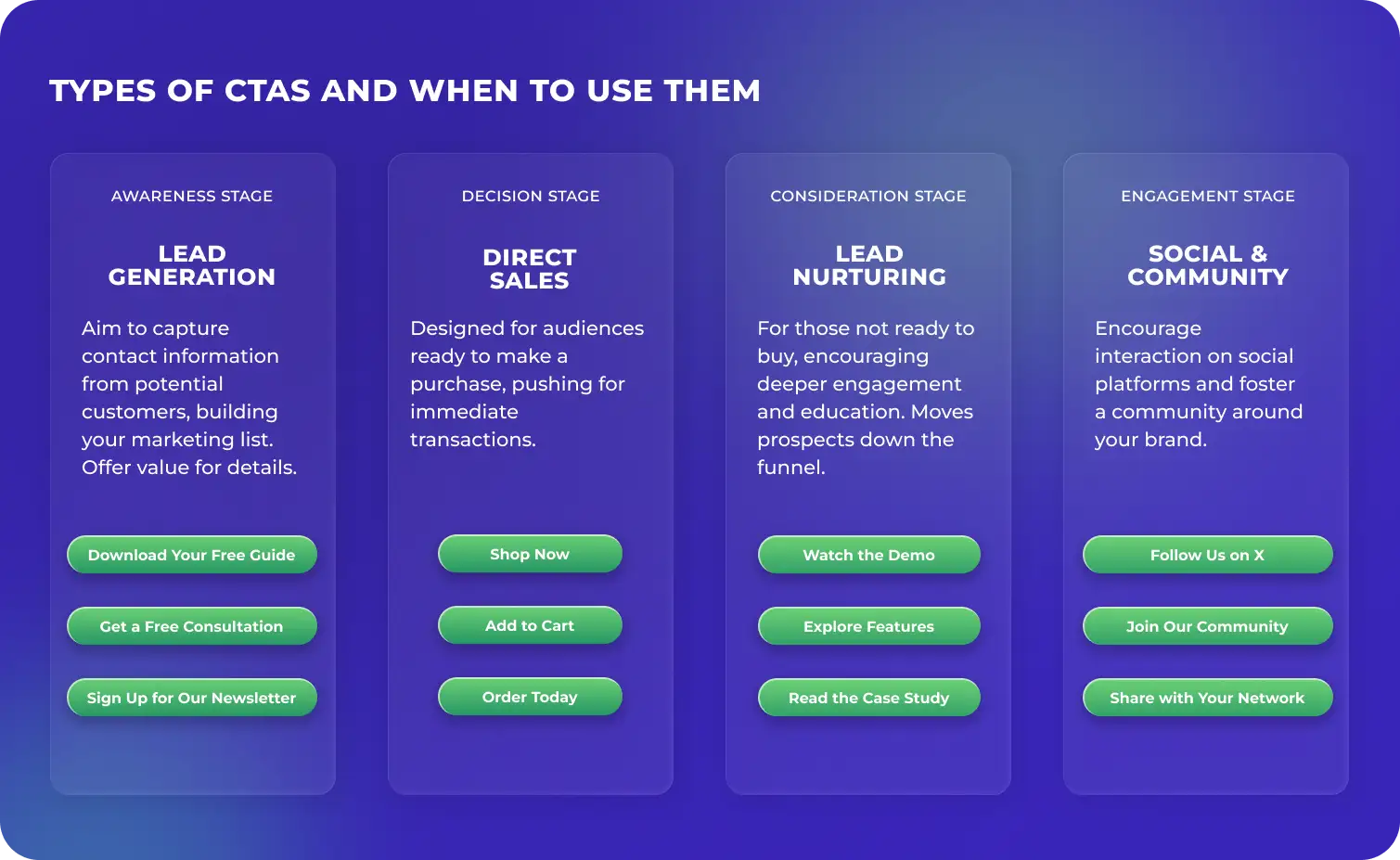 Infographic outlining four types of CTAs by customer journey stage: lead generation, direct sales, lead nurturing, and social and community engagement, with example button copy for each.