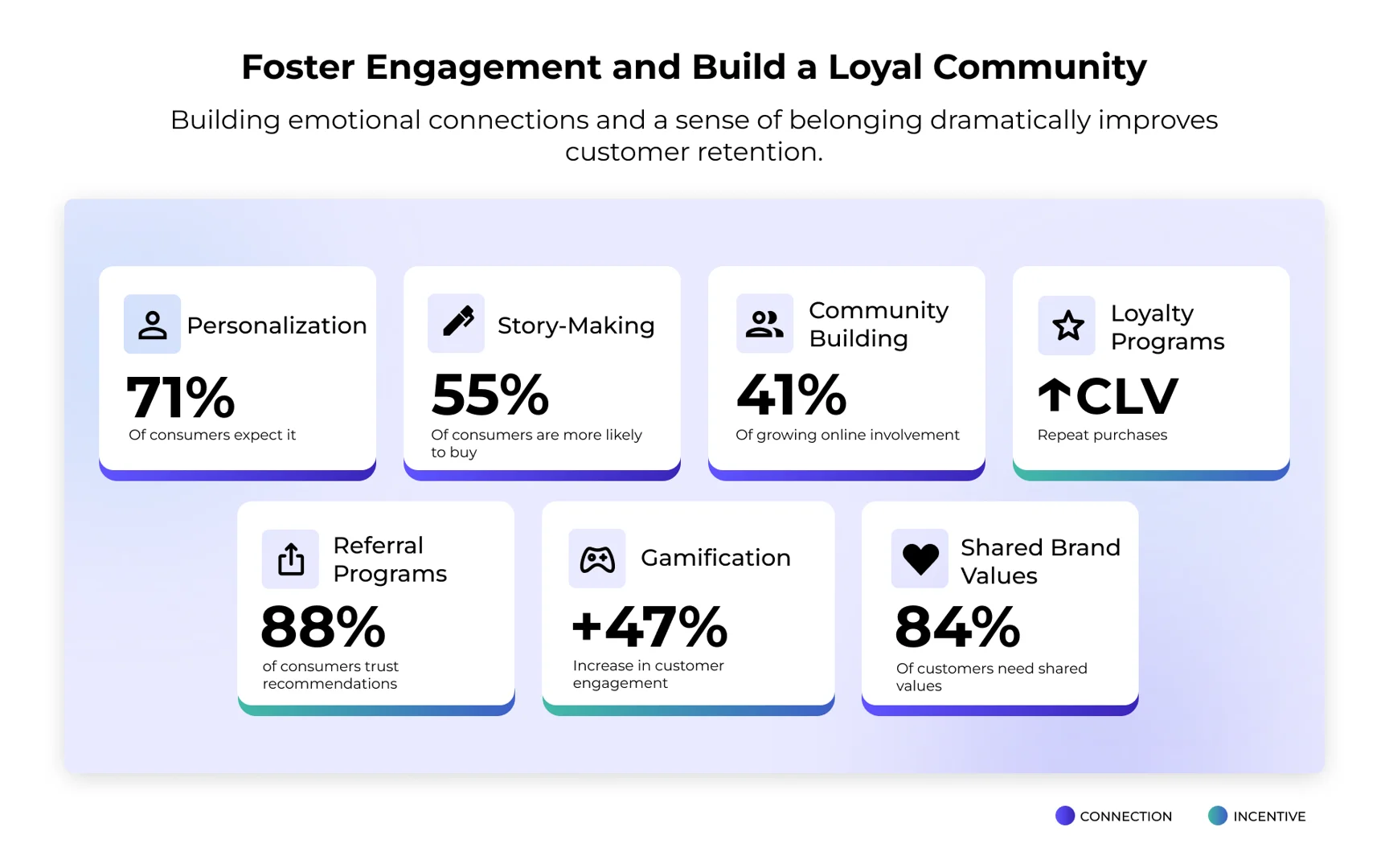 7 customer engagement strategies to build a loyal community — with key stats. 7 customer engagement strategies to build a loyal community — with key stats.