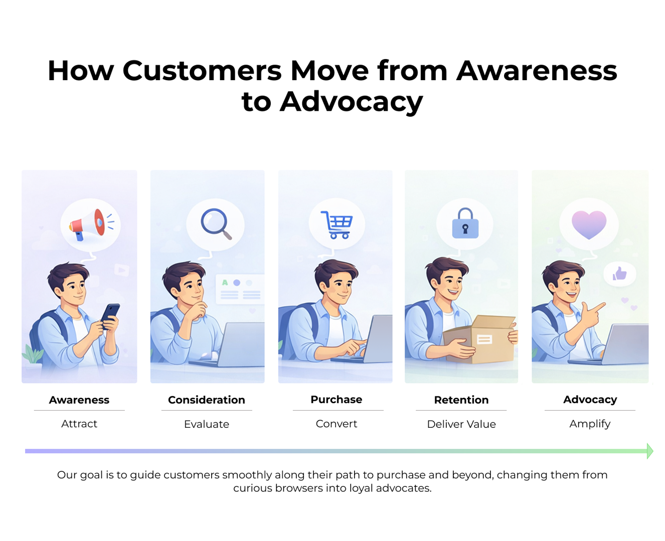 Illustration showing a single customer progressing through the five stages of the customer journey: Awareness, Consideration, Decision, Retention, and Advocacy, with icons representing a megaphone, magnifying glass, shopping cart, lock, and heart.