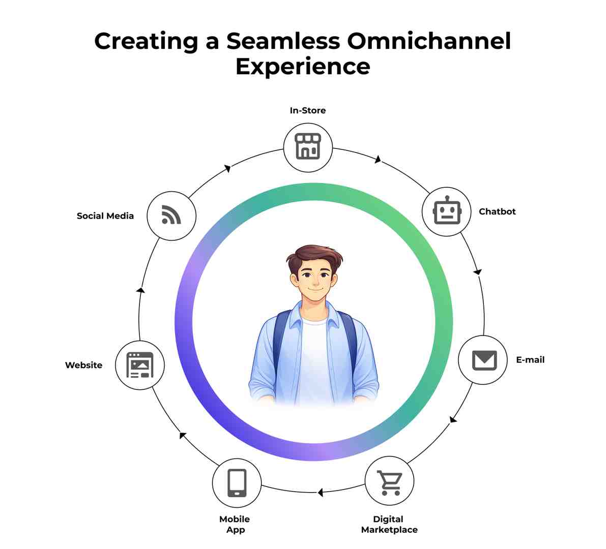 Customer-centered omnichannel diagram showing website, mobile app, in-store, email, social, chatbot, and marketplace channels connected in a unified ecosystem.
